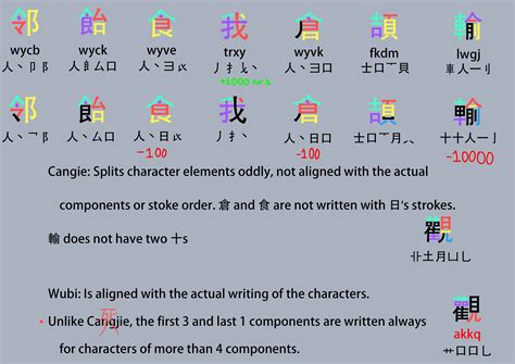 Learning Cangjie.